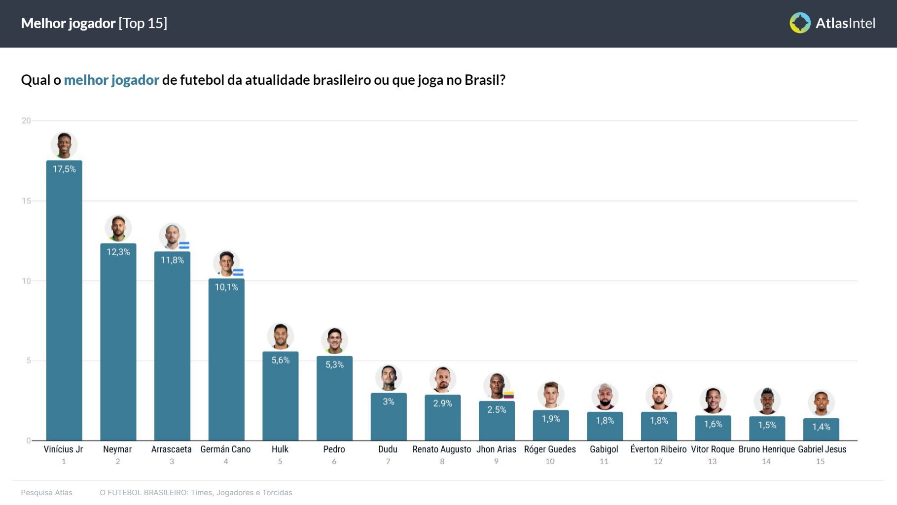 Se Neymar é o melhor jogador brasileiro na atualidade, quem é o segundo?