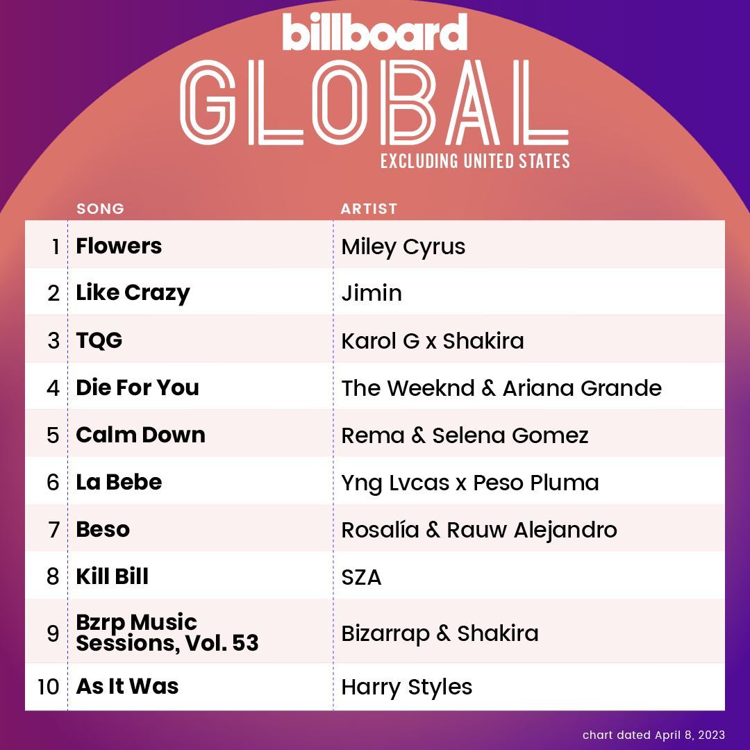 Foto: Billboard Charts Reprodução/Instagram