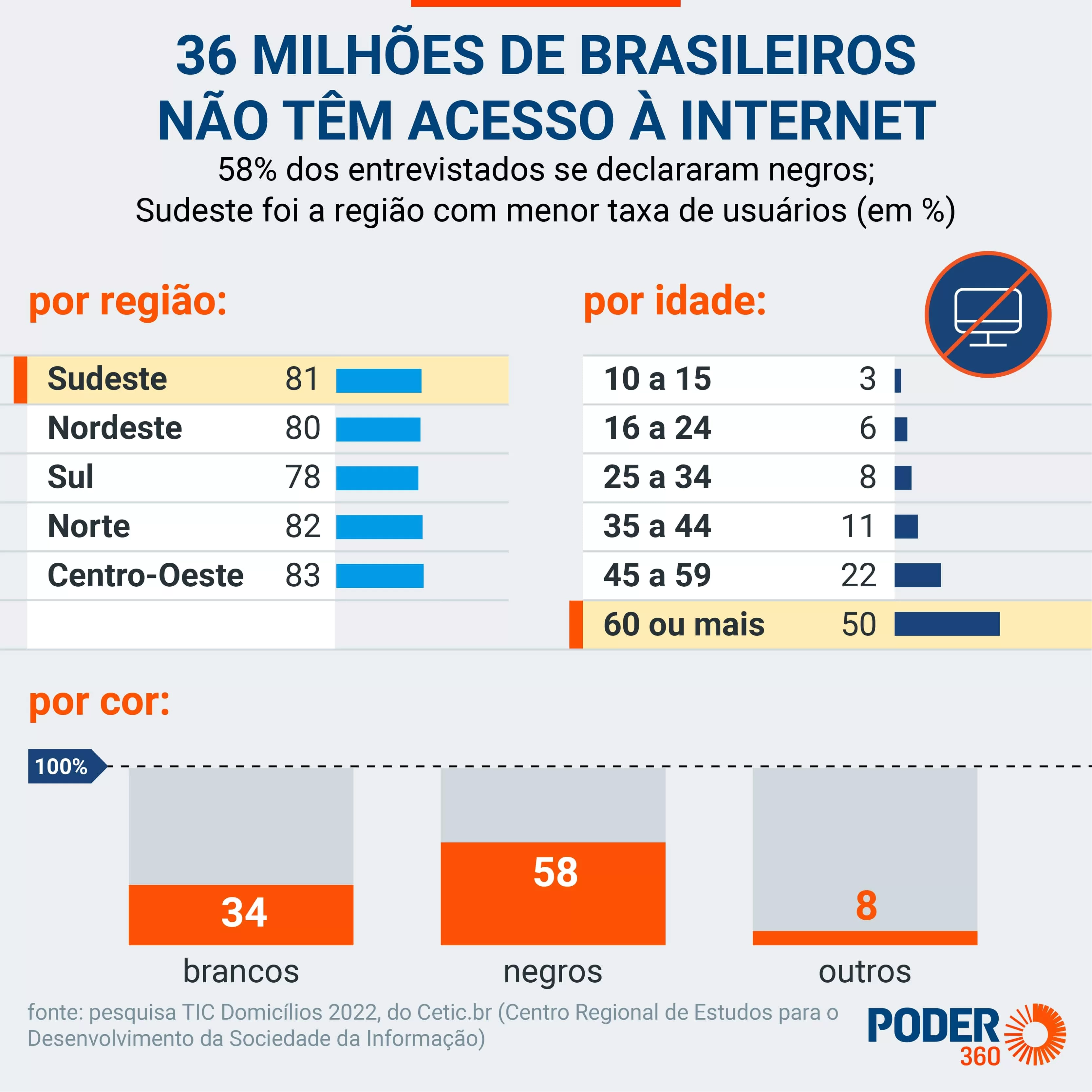 36 milhões de brasileiros não tiveram acesso à internet em 2022.