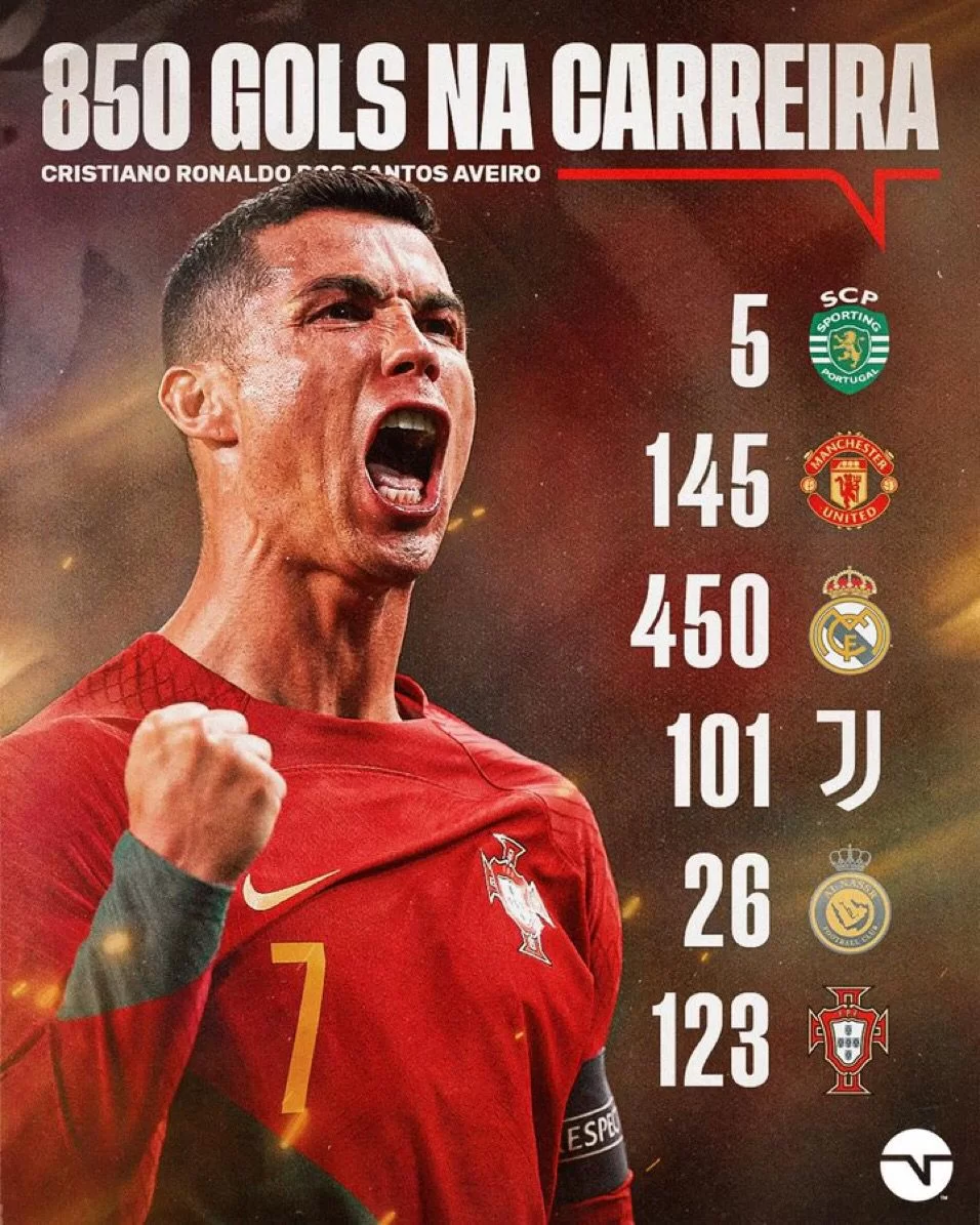 Quantos gols Cristiano Ronaldo tem na carreira?