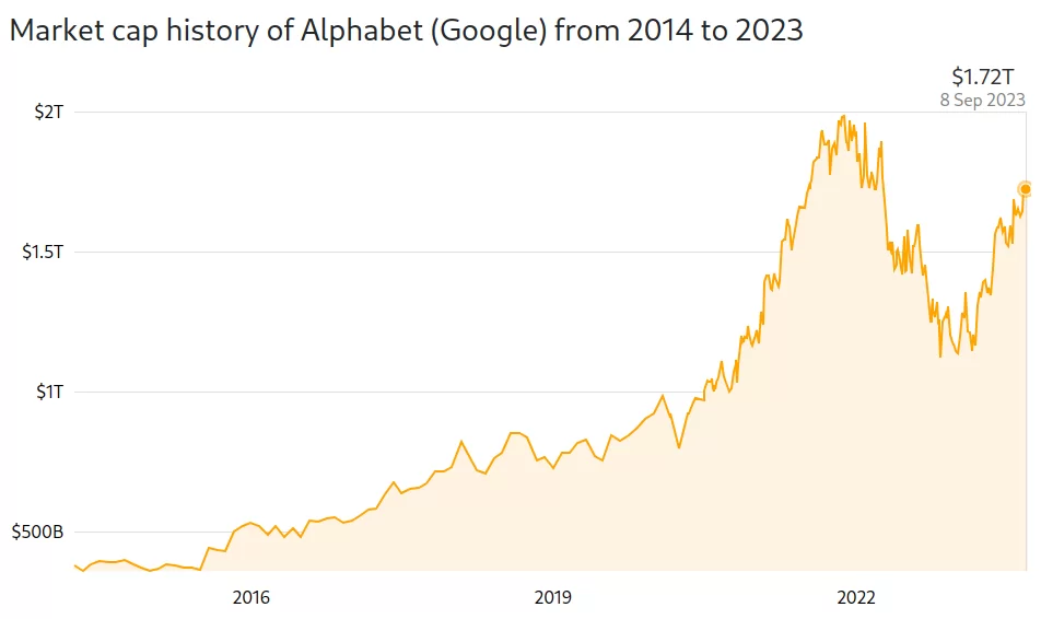 Valor de mercado da Google de 2004 a 2023