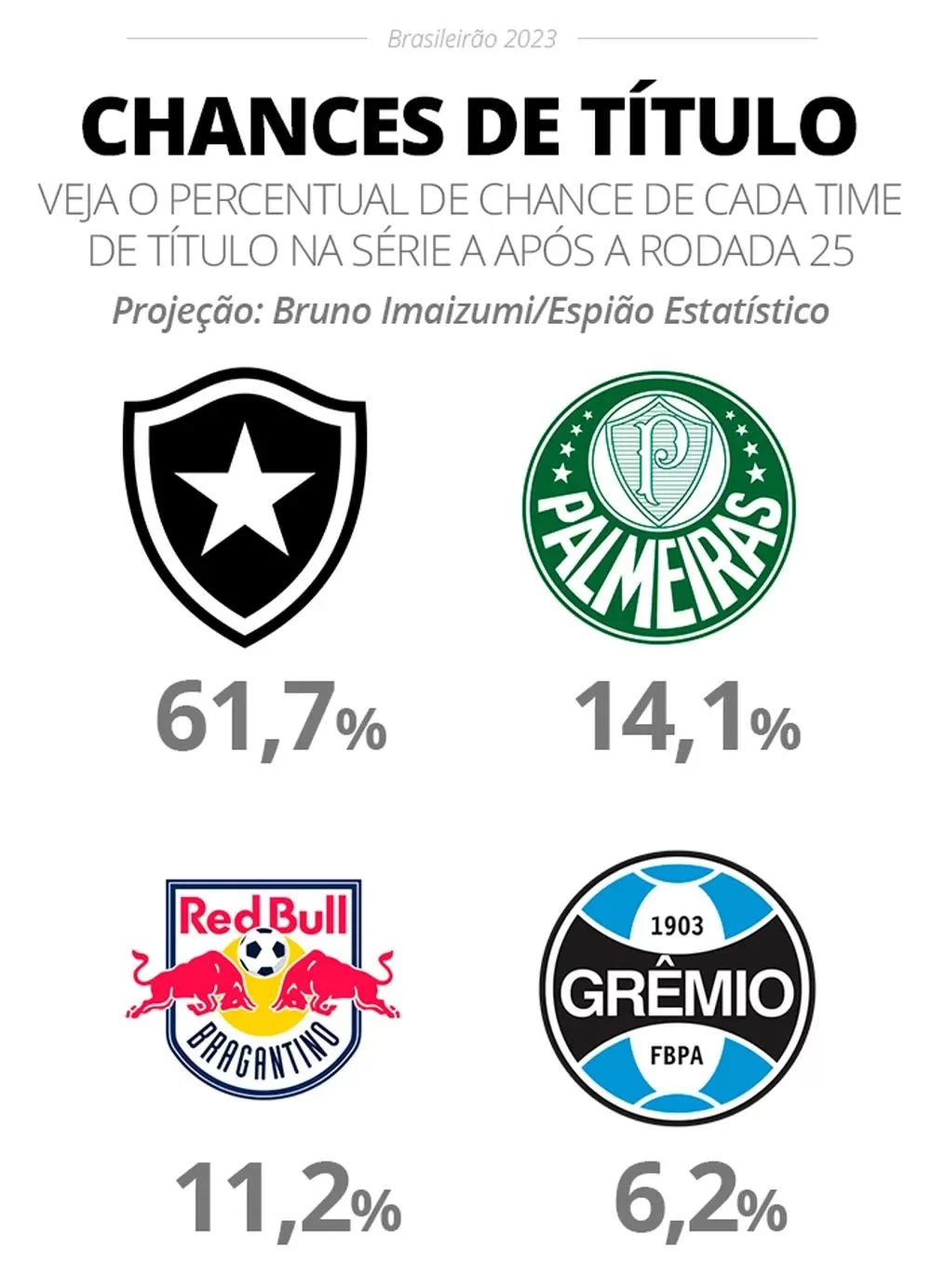 Percentual de chances de cada time para o Brasileirão