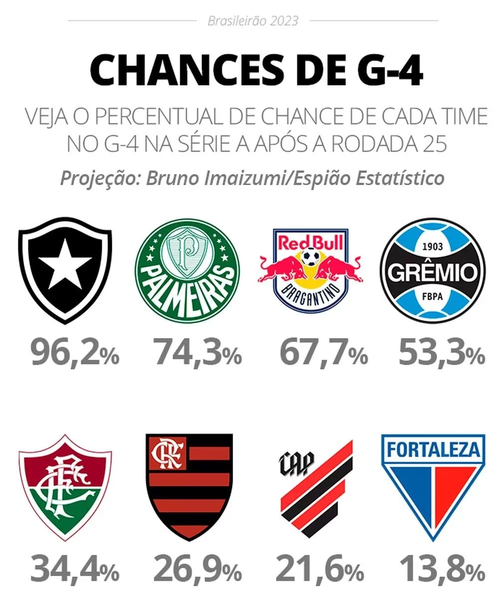 Percentual de chances de cada time na Libertadores