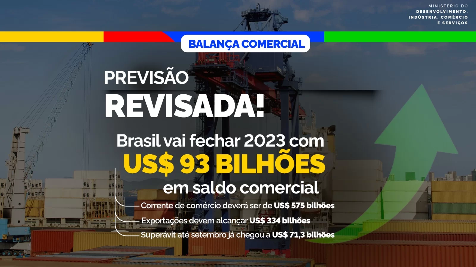 Secex revisou sua projeção de superávit da balança brasileira para US$ 93 bi