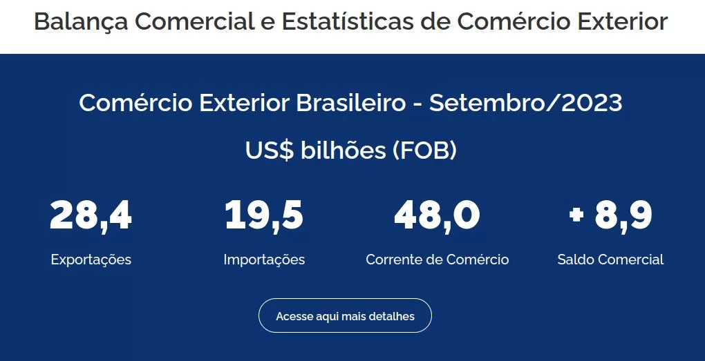 Brasil registrou superávit comercial de US$ 8,904 bi em setembro de 2023, segundo o MDIC