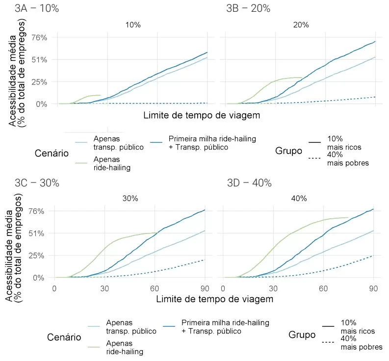 Estudo mostra melhor acessibilidade por combinação de transporte público e por aplicativo aumenta com a renda 