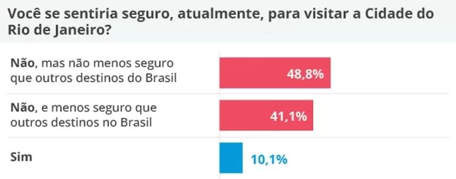 Pesquisa de sentimento de visitar o Rio de Janeiro