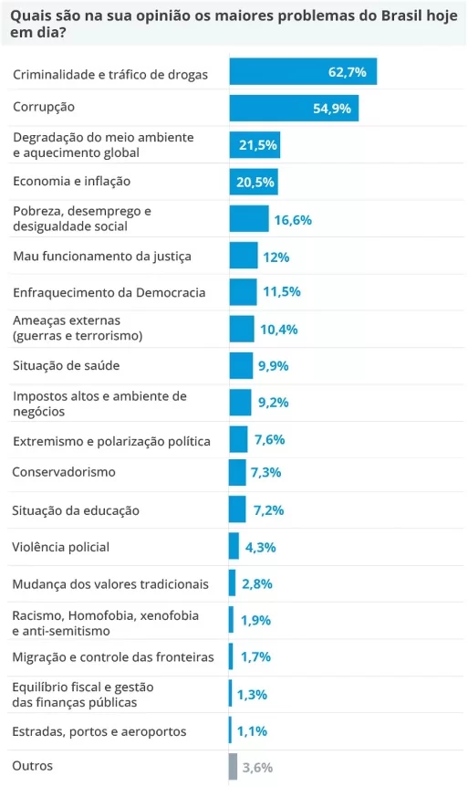 Opinião sobre os maiores problemas no Brasil