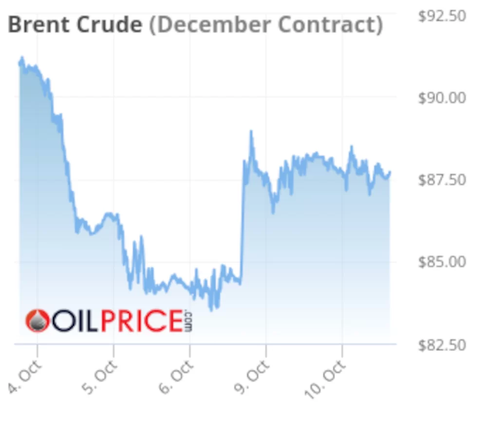 Petróleo aumentou cerca de 4% ontem (9) devido a tensões no Oriente Médio.