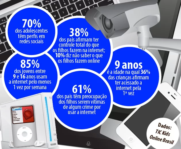  Infográfico mostra perfil de jovens em redes sociais. 