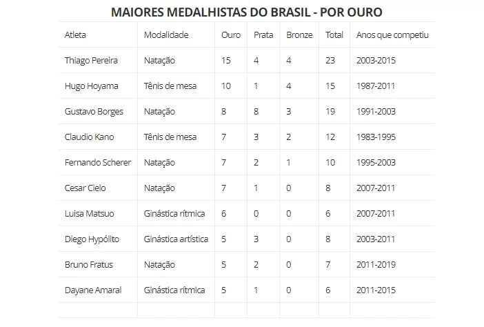 Tabela com o ranking de maiores medalhistas brasileiros no Pan.