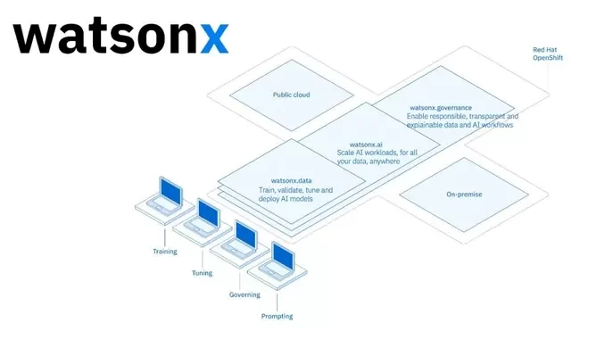 IAgo utiliza o IBM Watson X, apresentado pela gigante da tecnologia como o futuro da IA para negócios