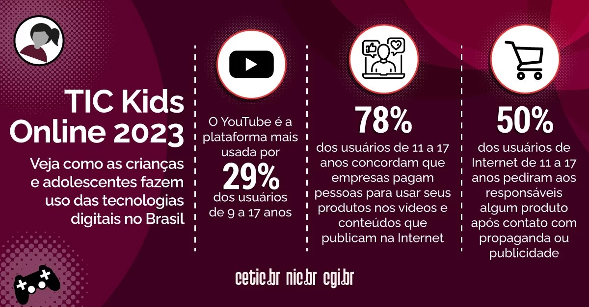 YouTube é a plataforma mais utilizada entre crianças e adolescentes