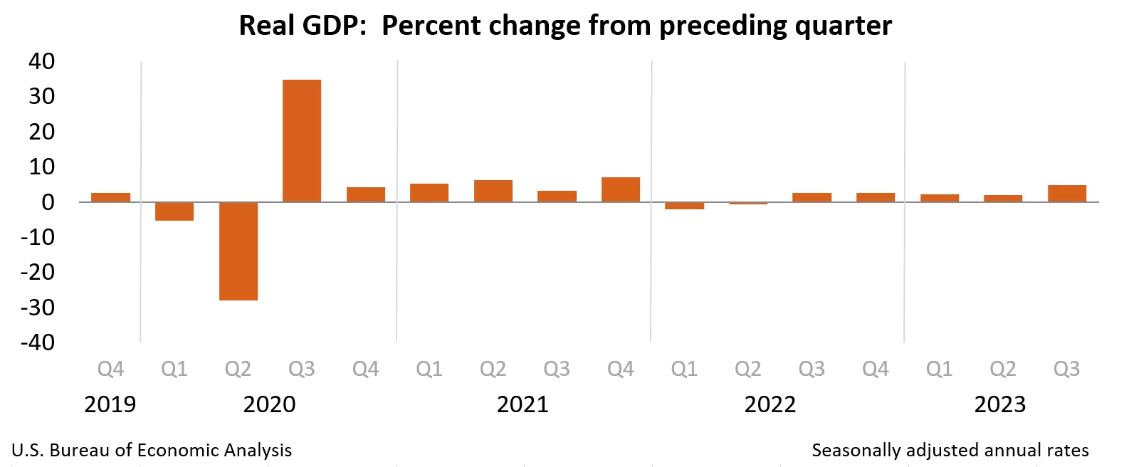 PIB dos EUA é revisado e sobe 3,2% no 3° trimestre, acima do esperado,  aponta estimativa final