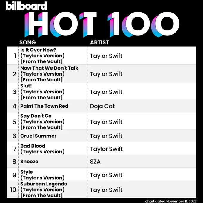 Os 10 primeiros desta semana do Hot 100 (gráfico de de 11 de novembro de 2023) 
