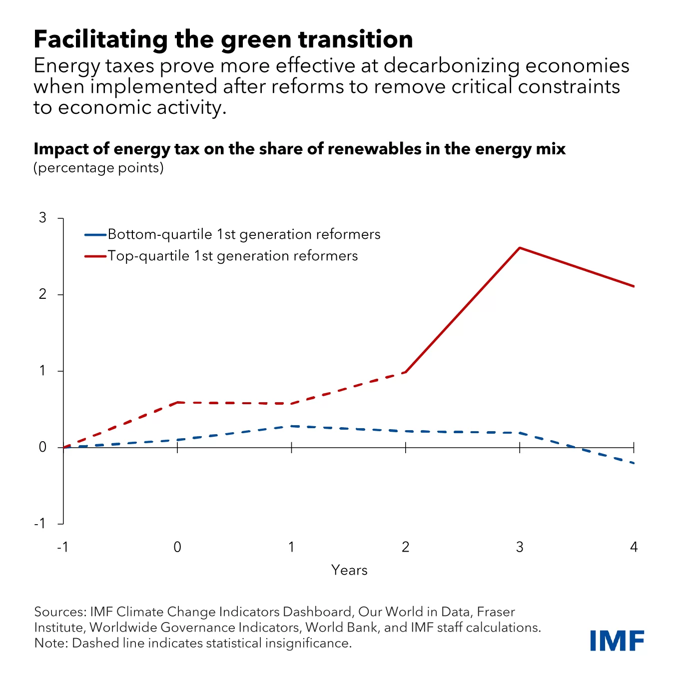 Impostos sobre energia são mais eficazes na descarbonização de economias quando implementados após reformas para remover restrições à atividade econômica