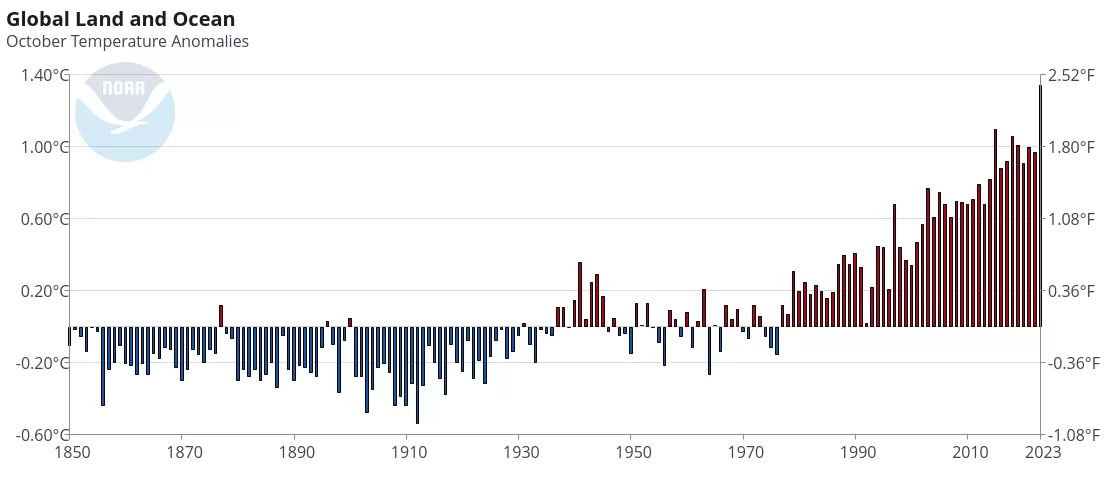 Anomalias de temperatura na Terra nos meses de outubro, de 1850 a 2023, segundo o NOAA
