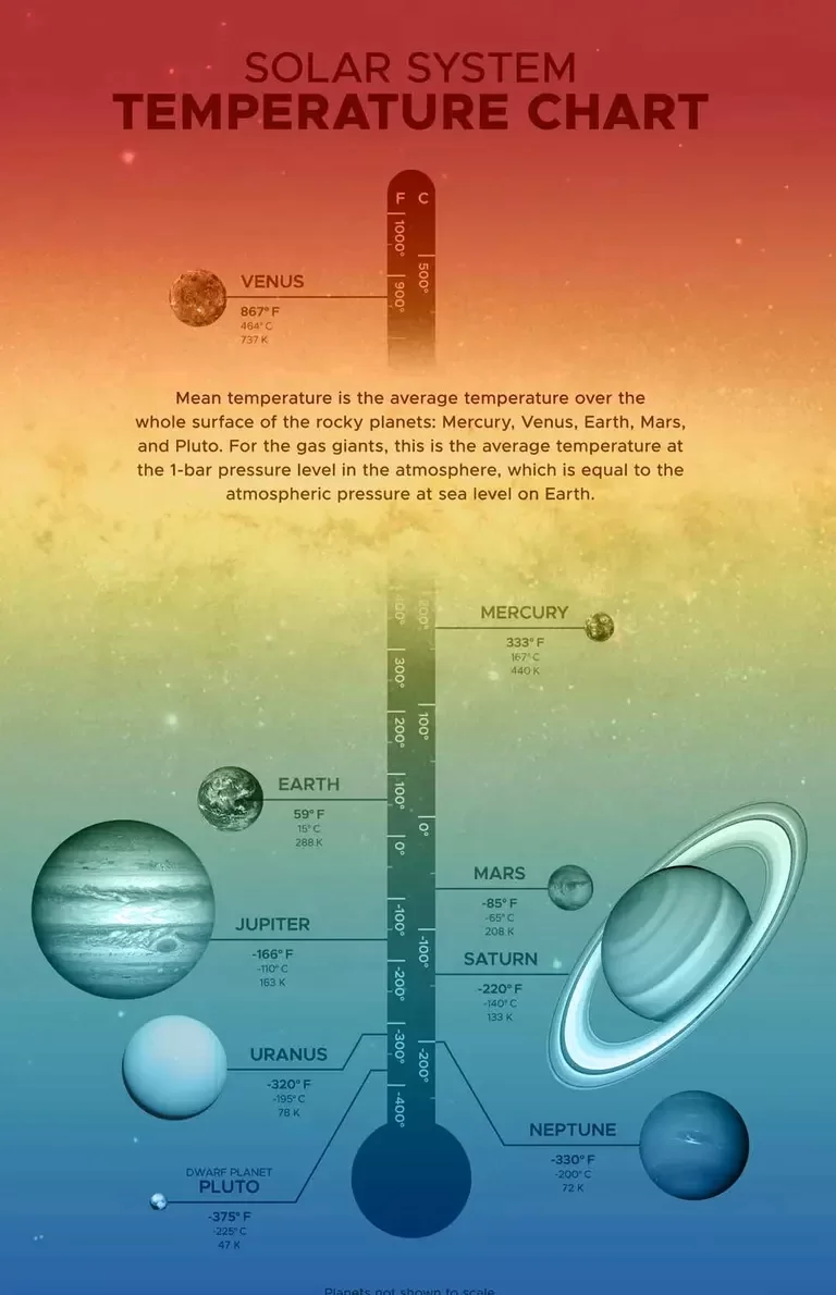 Variações entre as temperaturas dos planetas do Sistema Solar