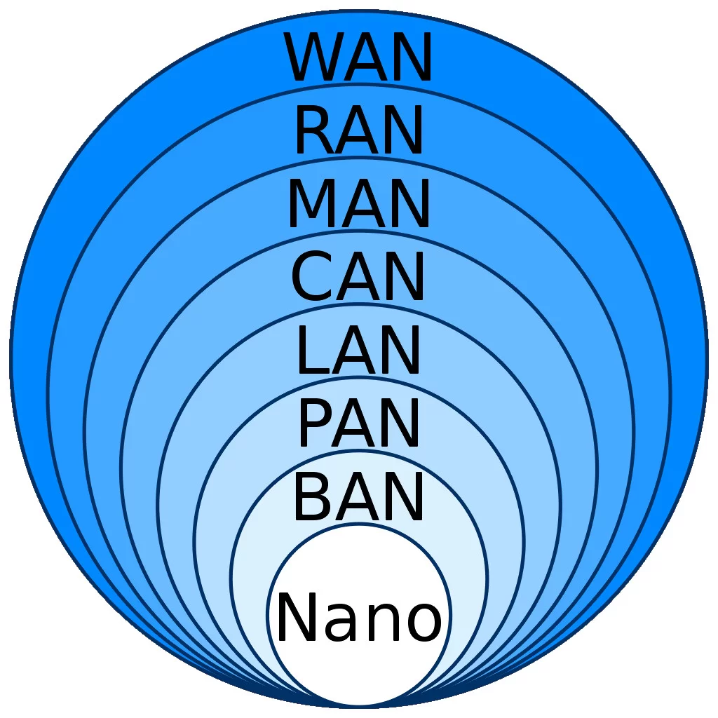 Variedade de redes de comunicação por escala, desde WAN (Wide Area Network) até Nano 