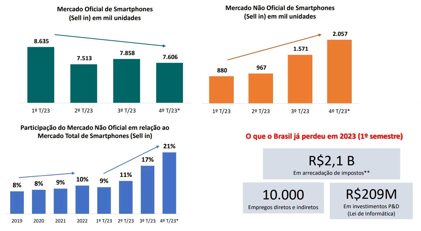 Dados da Abinee mostram crescimento do mercado não oficial e encolhimento do mercado oficial de smartphones