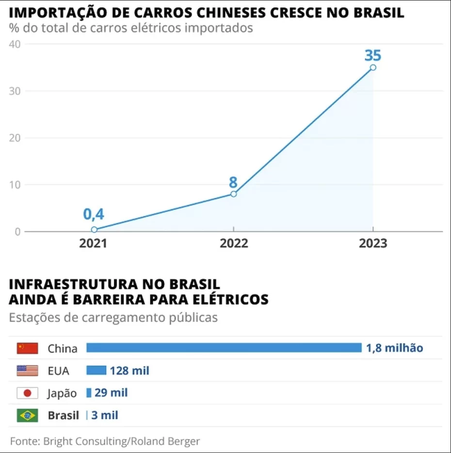 Gráfico de presença de carros elétricos chineses no Brasil