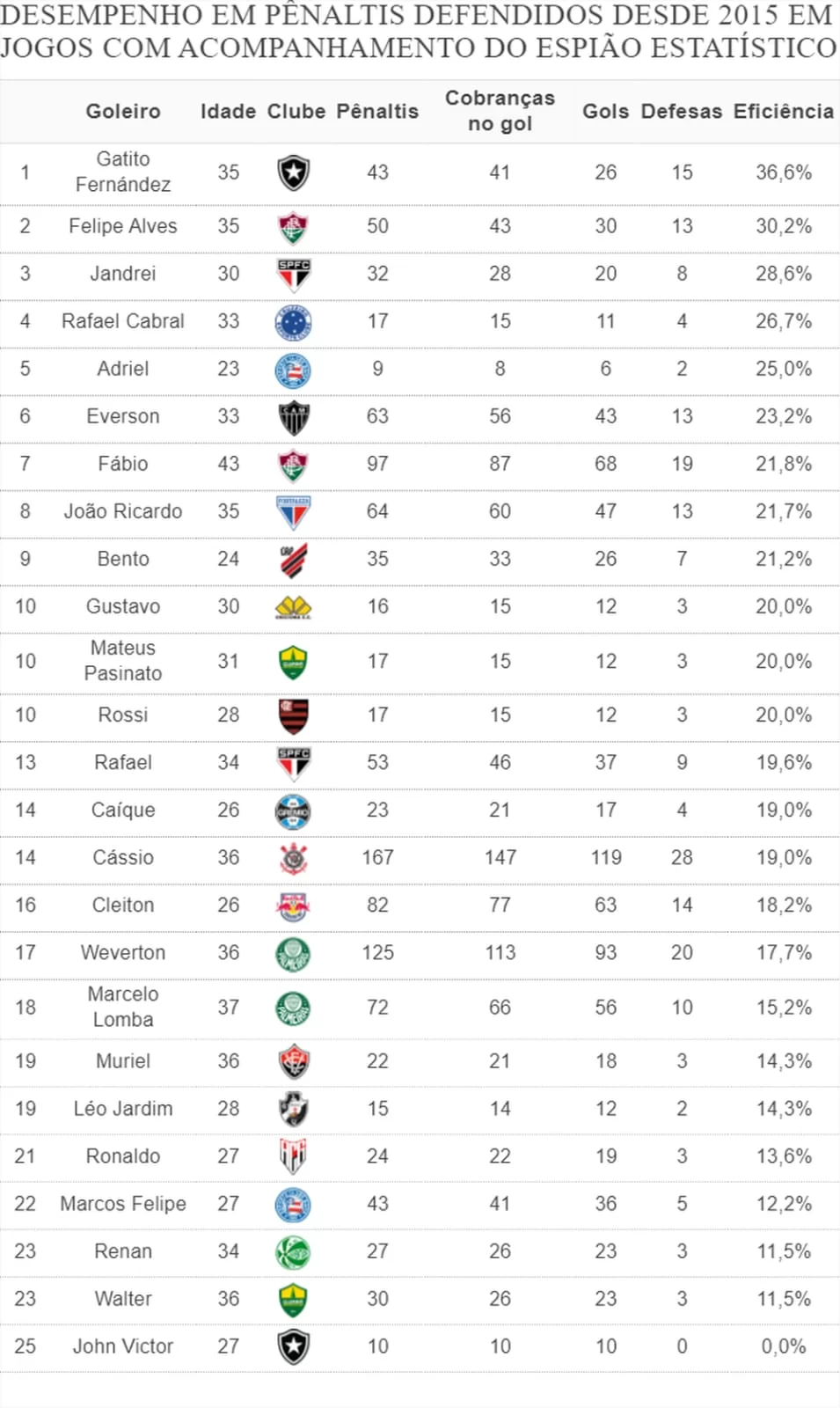 Ranking com os melhores pegadores de pênalti(Foto: Espião Estatístico/ge0 Lorena Bueri