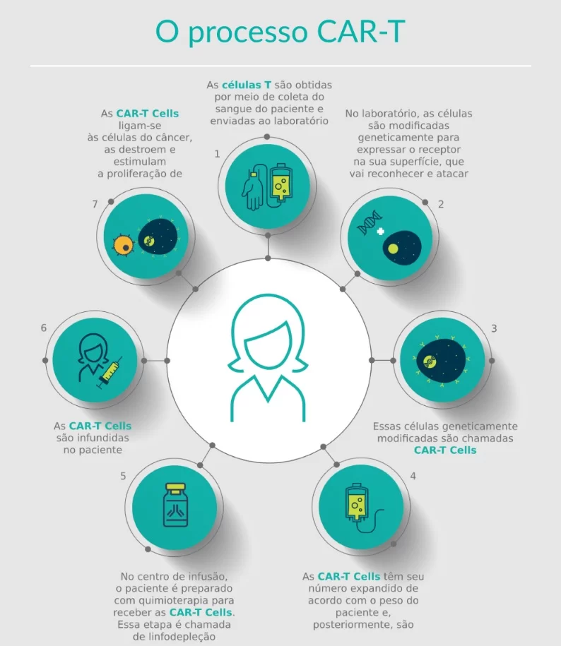 Processo tratamento car-t