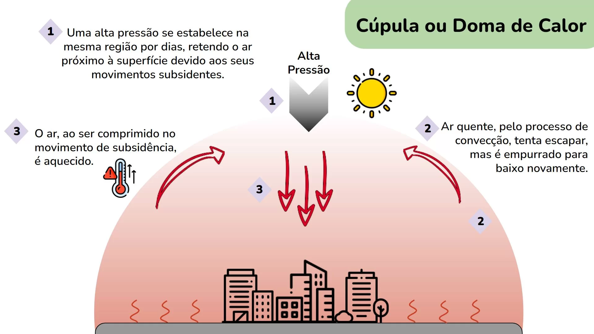 Exemplo de formação Domo de Calor