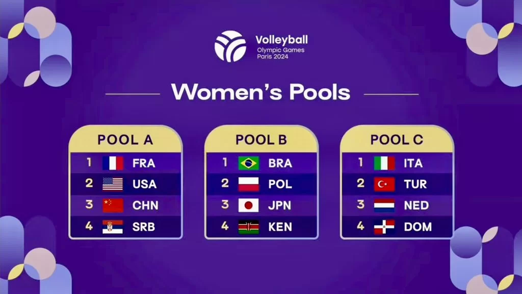 Grupos sorteados das Olímpiadas vôlei feminino