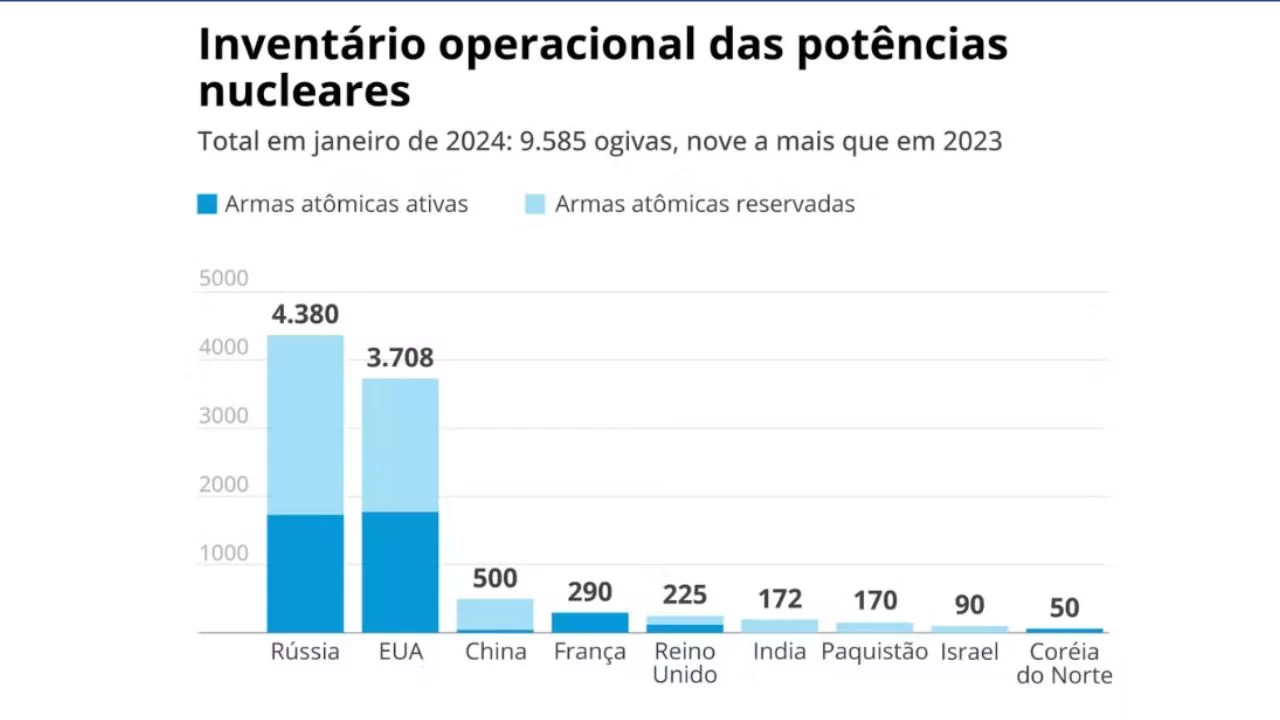 potências