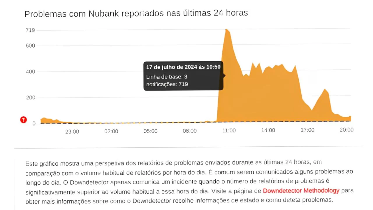 Nubank monitorado 24 horas