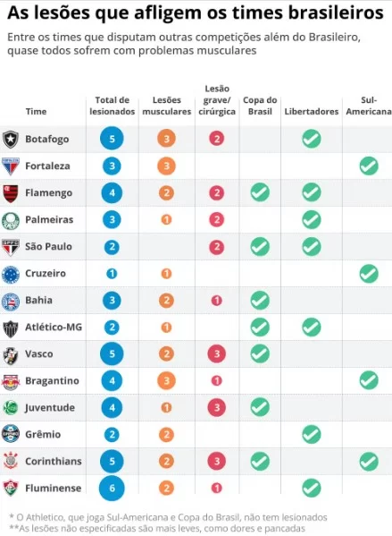 Lesionados em times brasileiros