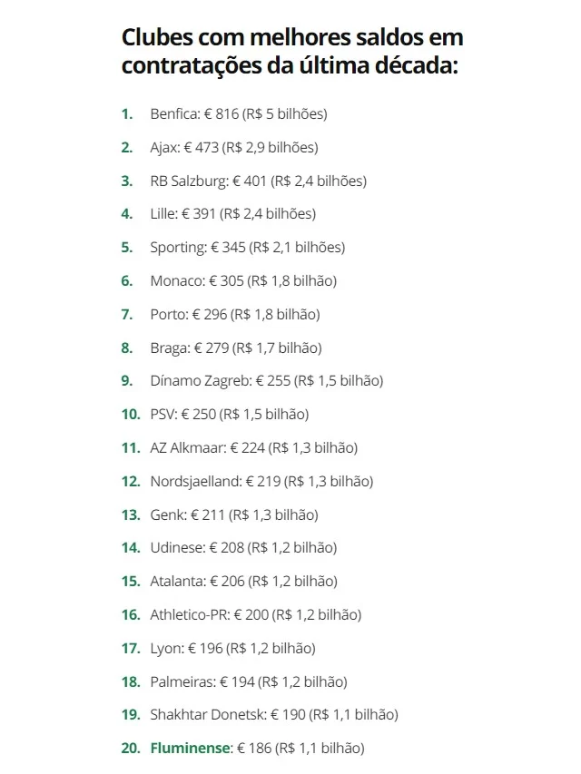 Fluminense figura na vigésima posição do ranking