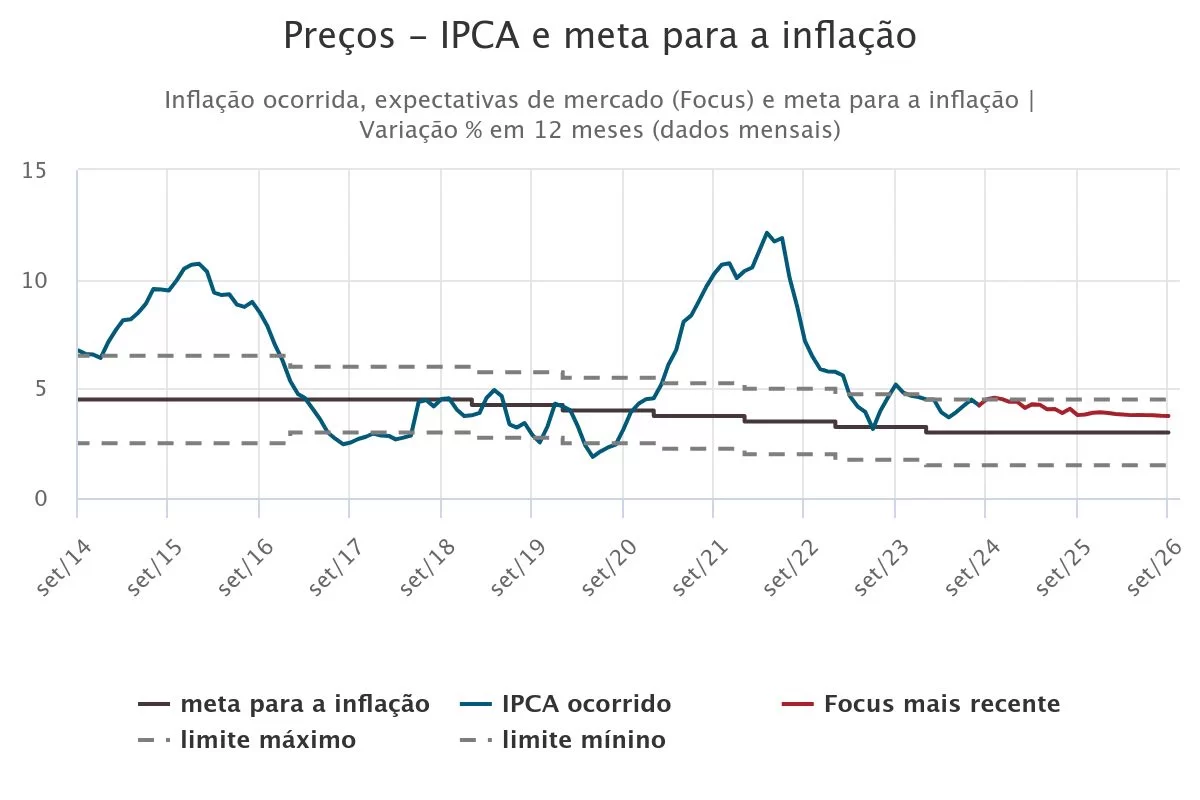 Preços - IPCA e meta para inflação