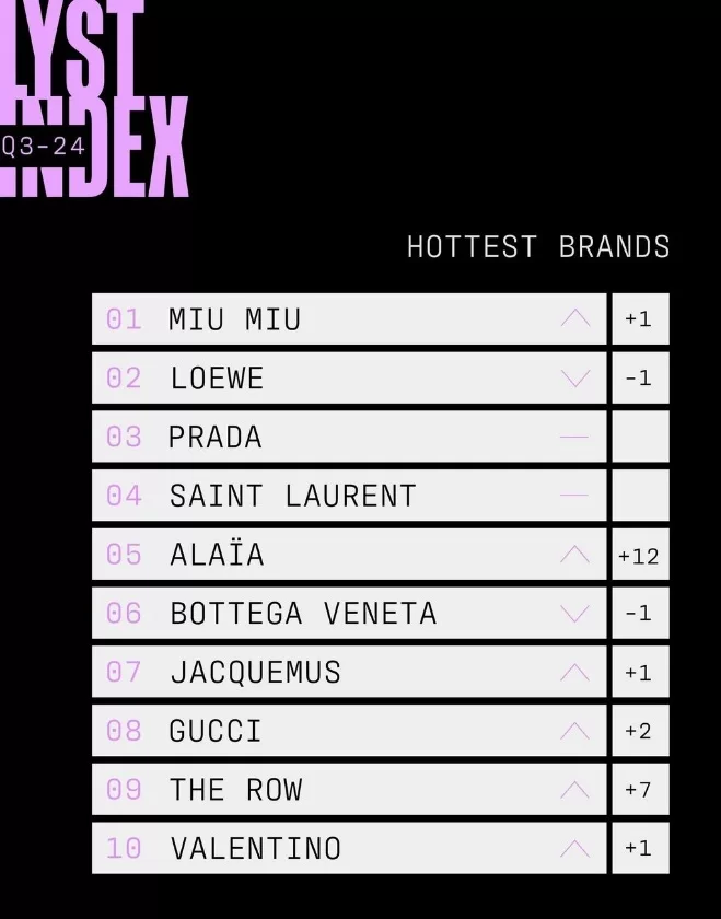 Ranking das 20 marcas mais procuradas no último trimestre de 2024 (Foto: reprodução/Instagram/@lyst) Lorena Bueri