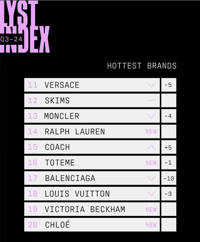 Ranking das 20 marcas mais procuradas no último trimestre de 2024 (Foto: reprodução/Instagram/@lyst) Lorena Bueri
