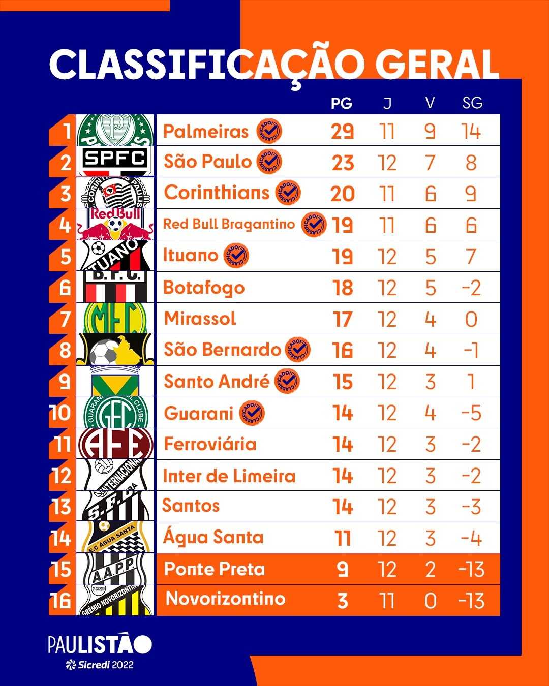 Resultados, classificações e próximos jogos do Campeonato Paulista