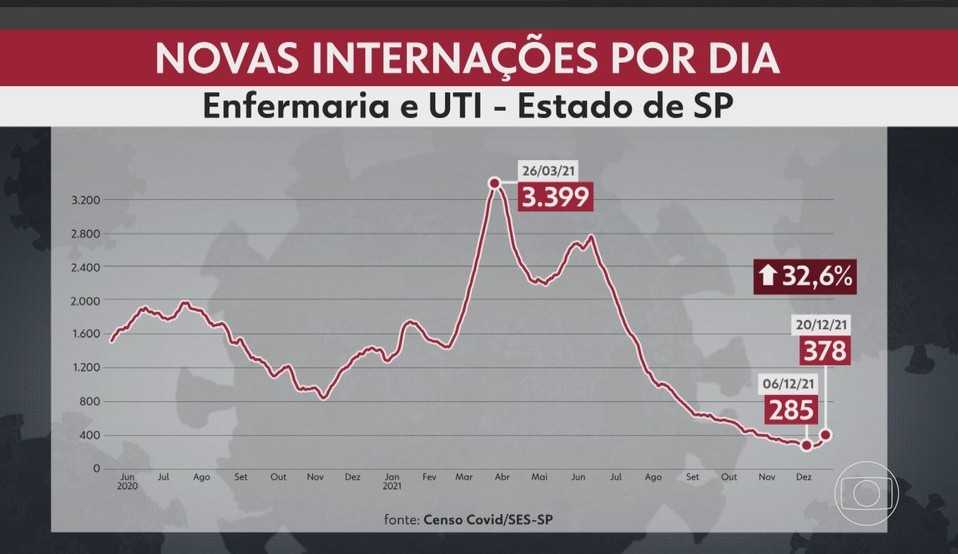 Gráfico aponta que ocorreu um aumento de 32,6% nas internações por Covid-19 em SP