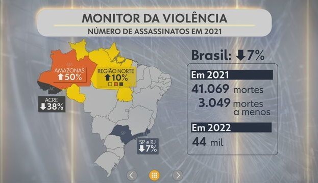 Número de assassinatos cai para 7% no Brasil em 2021  Lorena Bueri