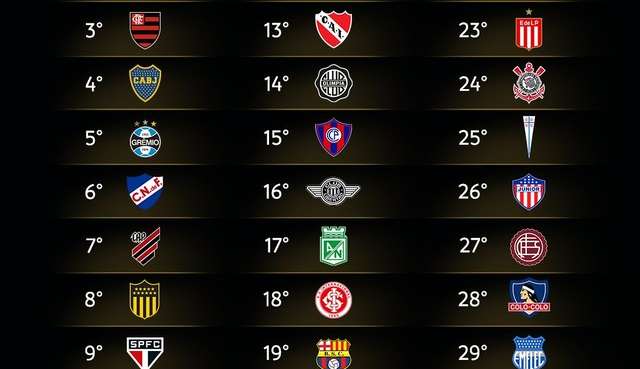 Conmebol divulga ranking com melhores clubes do continente