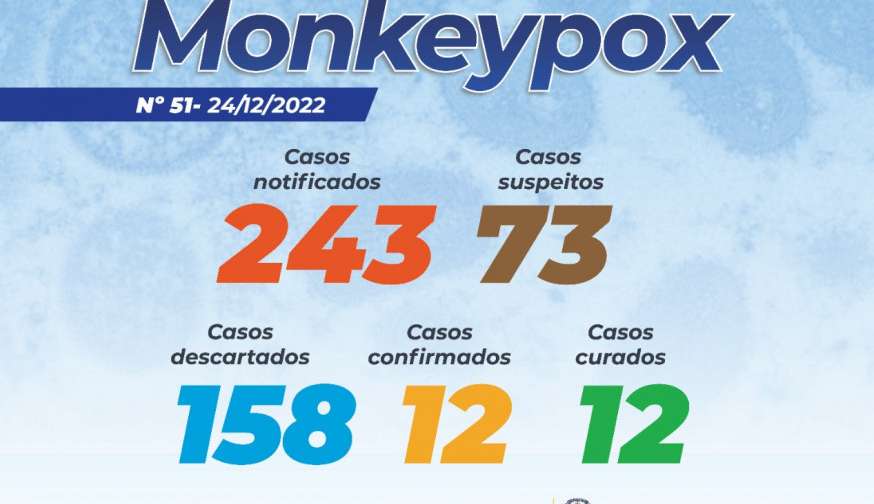 Tocantins registra 73 casos suspeitos de varíola dos macacos 