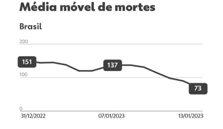 Número de mortes por COVID no Brasil apresenta queda Lorena Bueri