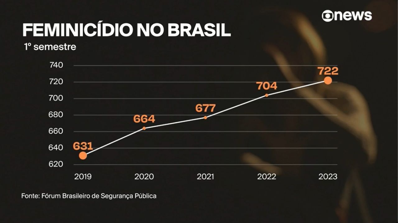 Brasil alcança maior número de feminicídios desde 2019 Lorena Bueri