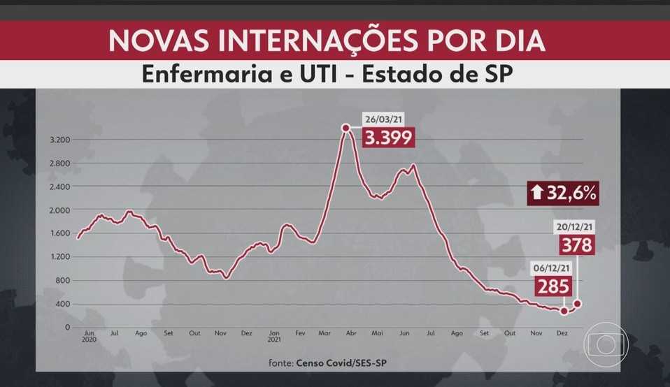 Gráfico aponta que ocorreu um aumento de 32,6% nas internações por Covid-19 em SP
