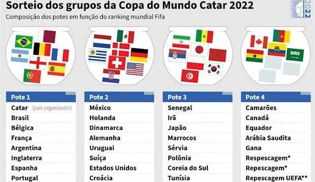 FIFA sorteará os grupos da Copa do Mundo, conheça as regras